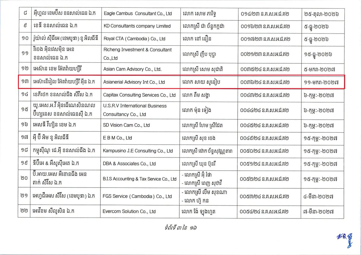 AsianerialAAI's tweet photo. Updated list of Companies Licensed to Provide Professional Accounting and Auditing Services

11.08.2026
#ACAR #Accounting_License

ទាញយកឯកសារ PDF៖ https://t.co/TSYQONjpu8
________________
#AsianerialAdvisoryInt
#Tax #Accounting #BusinessRegistration #Advisory https://t.co/j3Mvj3rm07