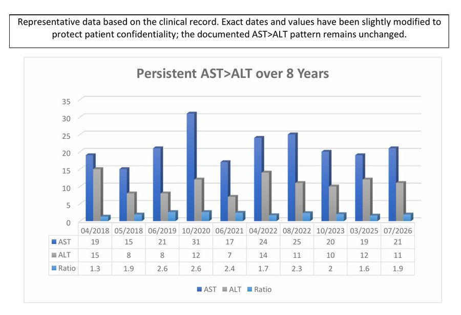 LesiaOA's tweet photo. @ebtapper @WilliamAird4 Dr. Tapper, If AST remains consistently higher than ALT for 8 years despite both being “normal,” and platelets were also normal, but biopsy showed fibrosis - how often would you monitor a teenage patient with a BMI of 18 who was also a known Wilson disease carrier? https://t.co/oWFmij6YwY