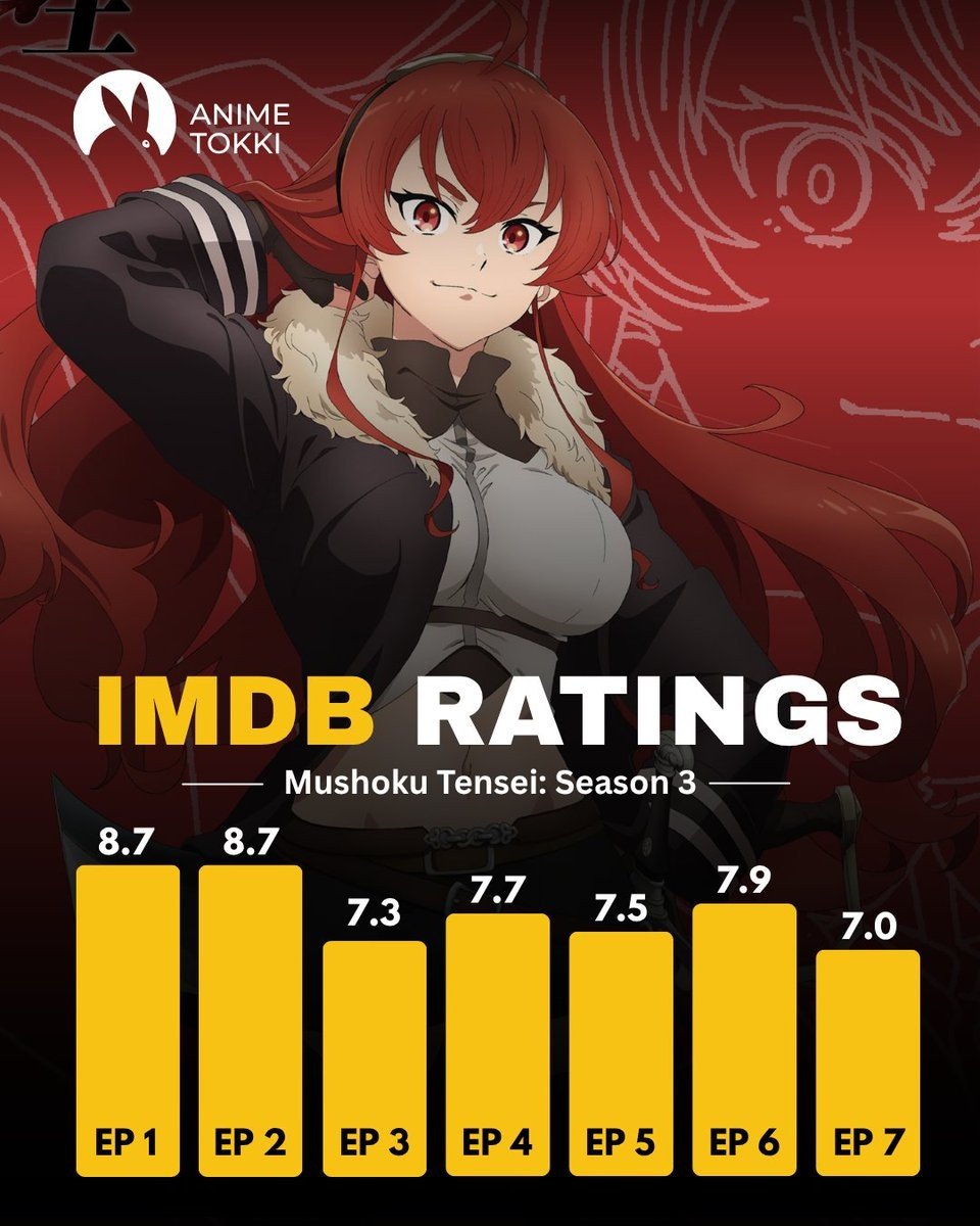 das_akhil29996's tweet photo. It’s so funny to me that a Re:Zero episode that’s basically considered a setup episode has a higher rating than every Mushoku Tensei episode so far 😭
#rezero #mushokutensei https://t.co/kvqKnKZSGa