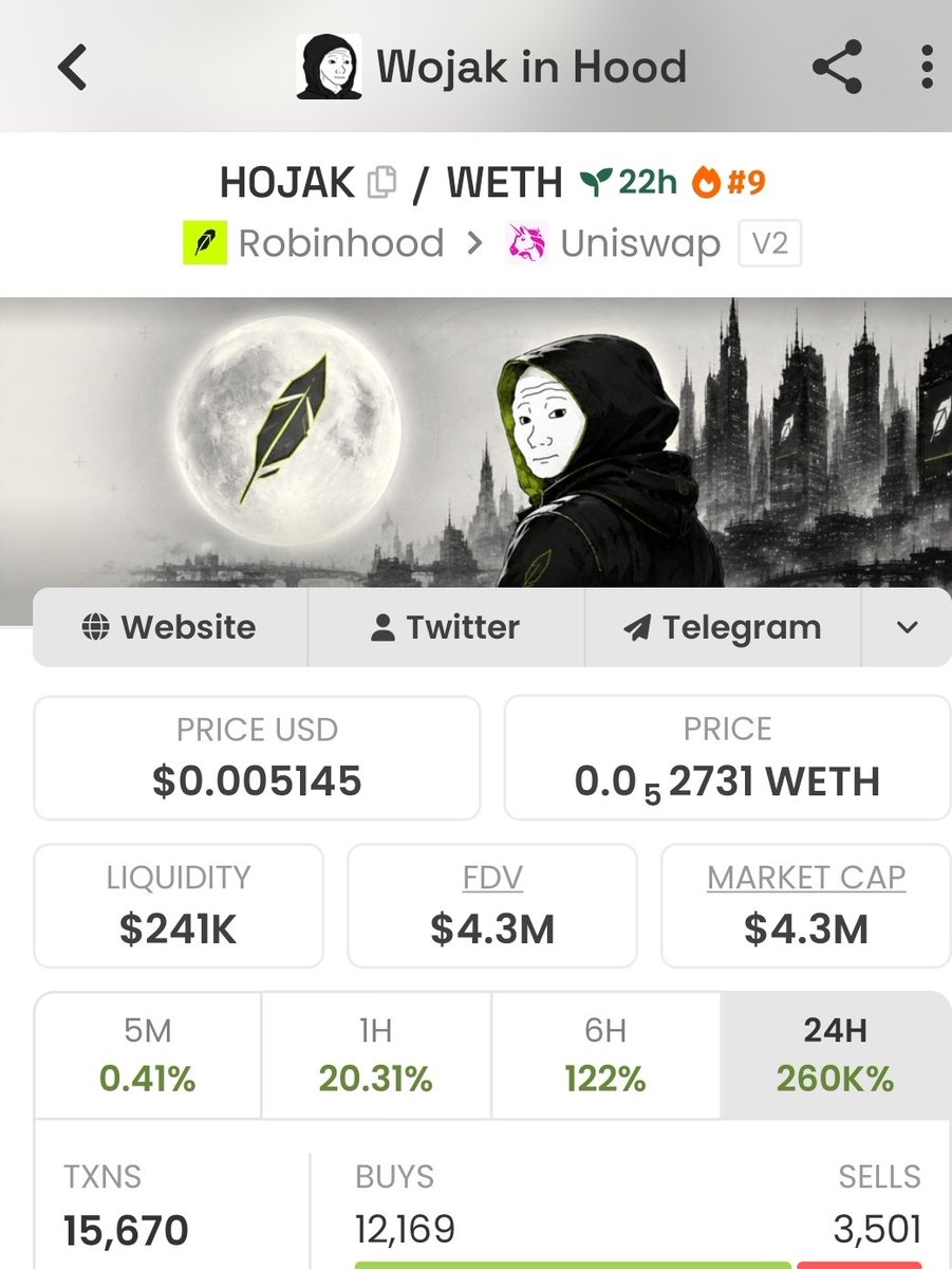 doganayodabass's tweet photo. $7K → $4.3M.
That was $HOJAK. Called in the VIP TG before the crowd arrived.
X is where people hear about the move. TG is where I’m looking for it early.
Follow + DM now. Next one could move fast.
Ca
0xfB50450B70C87Cf539F7eA369a71356236055c2b
#bbvipks4 #memecoin https://t.co/IJHYM7NnJR