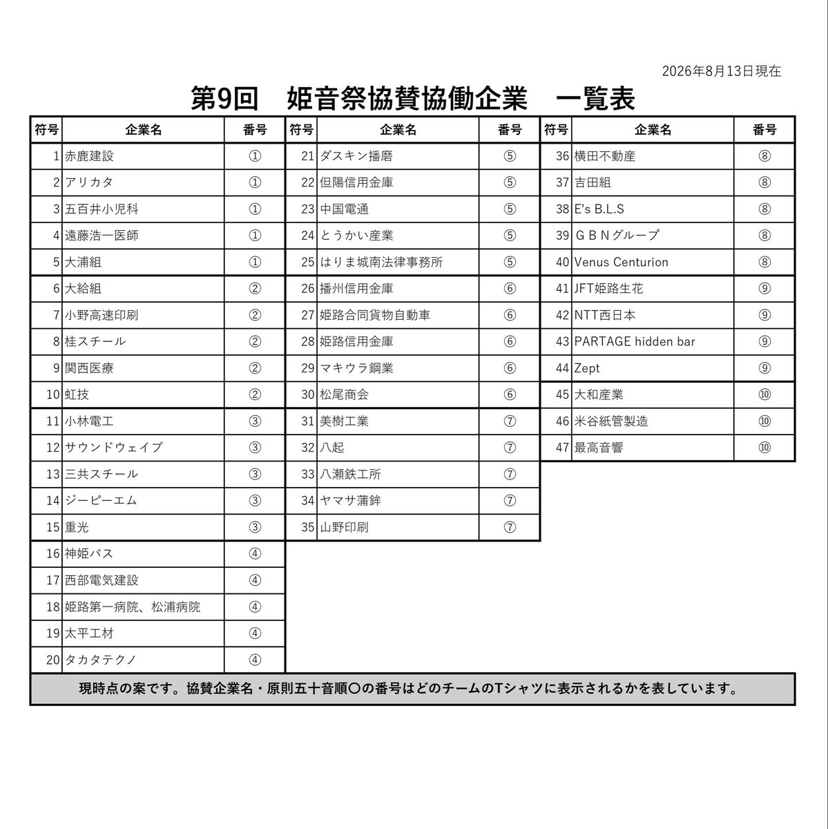 himeonsai's tweet photo. 「協賛、協働企業の皆様への感謝とご紹介」
第9回姫音祭♪
多くの事業者の皆様の温かいご支援とご協力により、姫音祭を開催することができます。開催を支えてくださる皆様として、ご紹介するとともに、心からの感謝をお伝えします。

#姫音祭 #協賛企業 #協働企業 #みんなでつくる姫音祭 #スキヒメ https://t.co/UCIdeUaquW