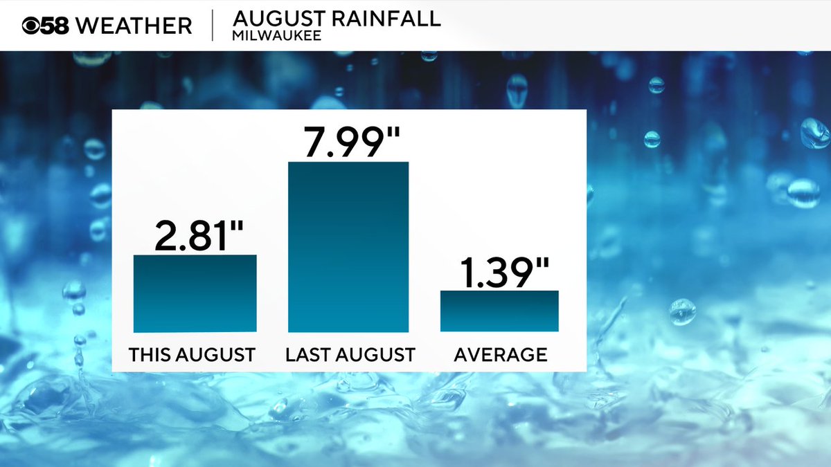 CBS58Drew's tweet photo. Nice surplus for August so far! https://t.co/3Rztn4DnJ2