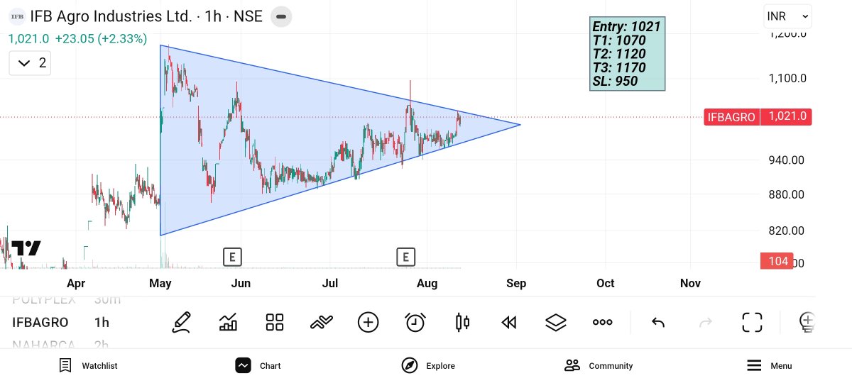 imdarshanjain's tweet photo. #IFBAgro

Stock is facing strong resistance near 1020- 1030

Now it looks like it will break the resistance zone.

Enter the stock to get some decent gains

Holding period: 1 month

#Nifty50 #StockMarket #Trading #TechnicalAnalysis #BankNifty #breakout #breakoutstock https://t.co/xheOT0cryb