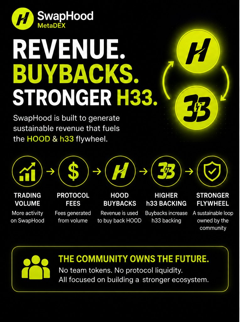 SwapHoodFi's tweet photo. SwapHood is built around generating revenue, not just distributing emissions

Trading activity generates fees → Fees fund HOOD buybacks → Buybacks increase h33 backing

The focus now is simple
↳ Grow liquidity
↳ Grow volume
↳ Grow protocol revenue https://t.co/ZsBMAvAVgg