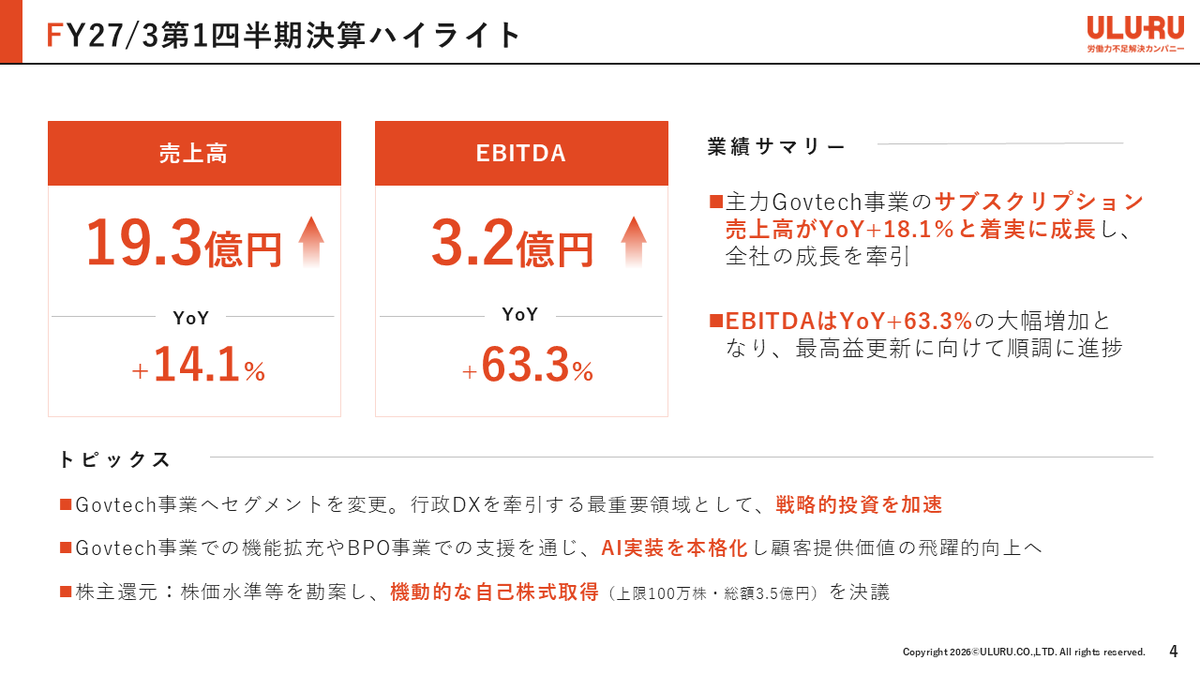 Uluru_IR's tweet photo. 🟠2027年3月期 1Q決算発表

売上高・EBITDAともに「1Qとして過去最高」を達成し、期初計画に沿った力強いスタートを切ることができました🔥

📊 1Qハイライト
・売上高：19.3億円（前年同期比 +14.1%）
・EBITDA：3.2億円（前年同期比 +63.3%）
・主力Govtech事業のARRが40億円を突破🚀(サブスク売上YoY+18.1%)
・株主還元として自己株式取得(上限3.5億円)を決議🌸※現在進行中

独立セグメントとなった「Govtech事業」への戦略的投資を推進中。
膨大なデータとAIを武器に、中期財務ターゲット(売上高200億円・EBITDA 30〜40億円)の達成を目指して邁進してまいります。

引き続き、応援のほどよろしくお願いいたします！

短信・決算説明資料はリプ欄から👇