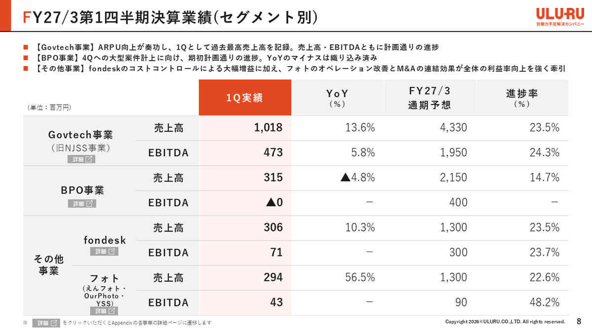 Uluru_IR's tweet photo. 🟠2027年3月期 1Q決算発表

売上高・EBITDAともに「1Qとして過去最高」を達成し、期初計画に沿った力強いスタートを切ることができました🔥

📊 1Qハイライト
・売上高：19.3億円（前年同期比 +14.1%）
・EBITDA：3.2億円（前年同期比 +63.3%）
・主力Govtech事業のARRが40億円を突破🚀(サブスク売上YoY+18.1%)
・株主還元として自己株式取得(上限3.5億円)を決議🌸※現在進行中

独立セグメントとなった「Govtech事業」への戦略的投資を推進中。
膨大なデータとAIを武器に、中期財務ターゲット(売上高200億円・EBITDA 30〜40億円)の達成を目指して邁進してまいります。

引き続き、応援のほどよろしくお願いいたします！

短信・決算説明資料はリプ欄から👇