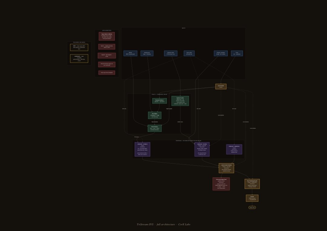 CorXLabs's tweet photo. Today we are introducing

 TriStream-SVS, the Caribbean's first open-weight Singing Voice Synthesis model developed completely from scratch.

TriStream-SVS (321M parameters) introduces a structural voice separation architecture that explicitly decouples human voice into three distinct pipelines: Pitch, Timbre/Identity, and Breath. 

This structural wiring ensures the model retains exact speaker characteristics without bleeding into musical notes.

Zero-shot voice cloning via a highly optimized Speaker 

Encoder.Natural human expression modeling, incorporating micro-pitch corrections, scoops, and a custom swing parameter to prevent mechanical grid alignment.Rectified 

Flow Matching architecture, achieving high-fidelity audio generation in just 32 steps

a massive leap in efficiency over traditional diffusion methods.

Please note that this model is currently in active development. TriStream-SVS is a 321M parameter generative audio model that utilizes Rectified Flow Matching to synthesize expressive human singing. By structurally decoupling audio into three distinct streams

an early-stage model trained on limited regional datasets and hardware constraints, users should manage expectations regarding its current output variance.

Full technical documentation: 
https://t.co/foLLmu1iWK