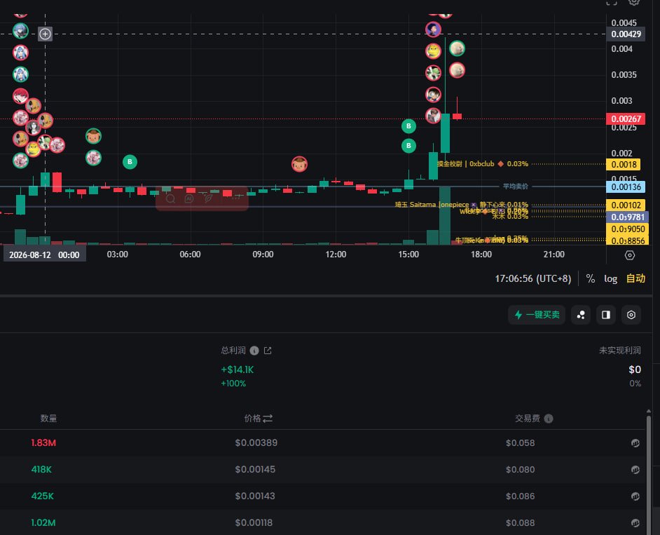 eth200000's tweet photo. 能不用XXYY就尽量不用，卡就不说了，平台本身问题就一大堆，交易的时候响应慢总是排在最后。 @useXXYYio 

昨天同一个币 $bStocks ,我同时在DEBOT和XXYY上面交易，且同时挂好了限价单，同一根针成交的，一个卖到4M附近，一个卖到2M以下，起涨点都是2.3M左右，他竟然给我卖到2M以下！！！ 直接损失几K，这种单次损失几K都不是第一次了，但是以前没有对比，不好说什么，昨天直接有对比了，自己看图吧。  @Debot_Official