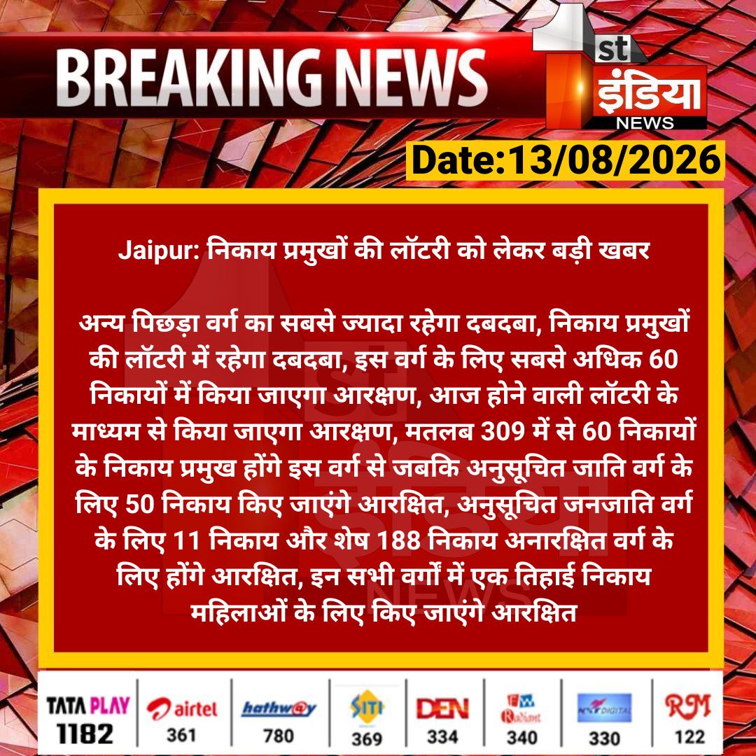 1stIndiaNews's tweet photo. #Jaipur: निकाय प्रमुखों की लॉटरी को लेकर बड़ी खबर
अन्य पिछड़ा वर्ग का सबसे ज्यादा रहेगा दबदबा, निकाय प्रमुखों की लॉटरी में रहेगा दबदबा, इस वर्ग के लिए सबसे...
#RajsthanWithFirstIndia @RajGovOfficial @shrivastavajai2 https://t.co/RxfshHviOd