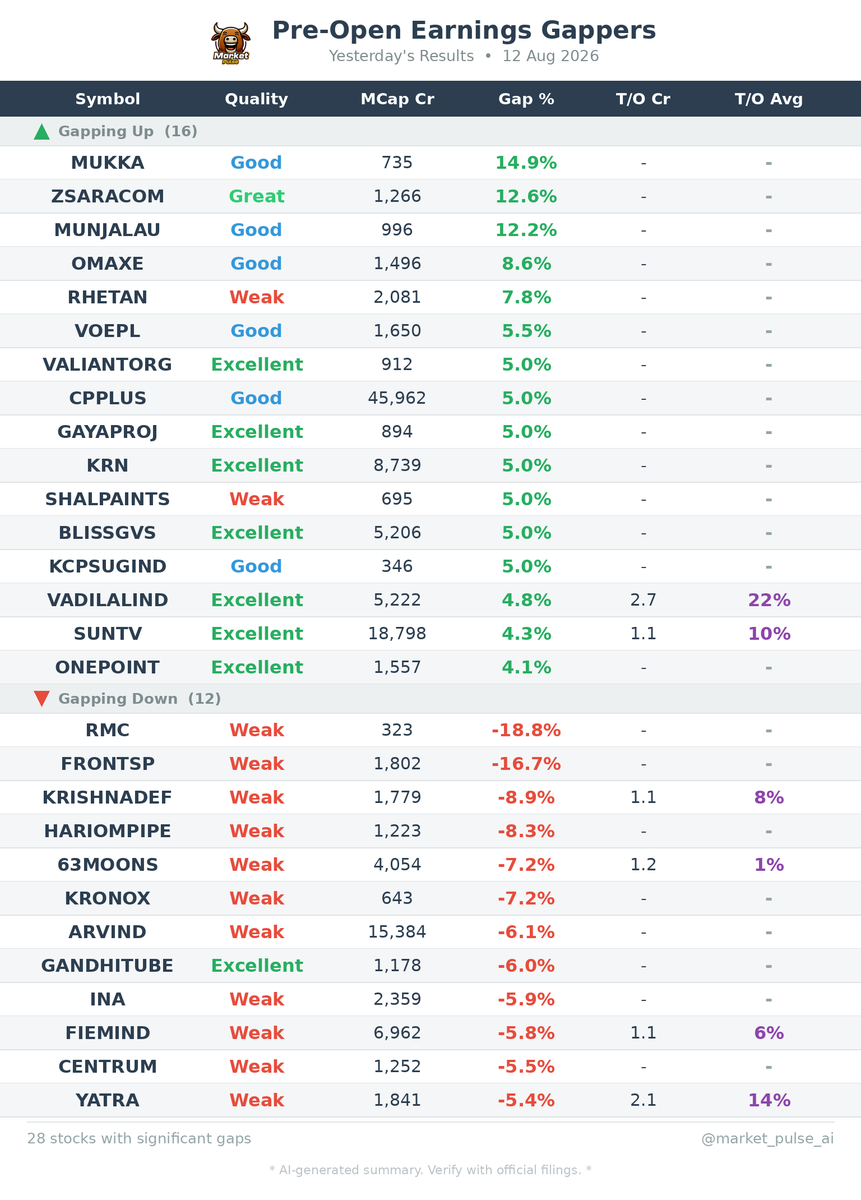 market_pulse_ai's tweet photo. 🌅 Pre-Open Earnings Gaps
Stocks reacting to last night's results:
#RMC #FRONTSP #MUKKA #ZSARACOM #MUNJALAU
#Earnings #PreMarket #StockMarket https://t.co/wiDpLJrK9J