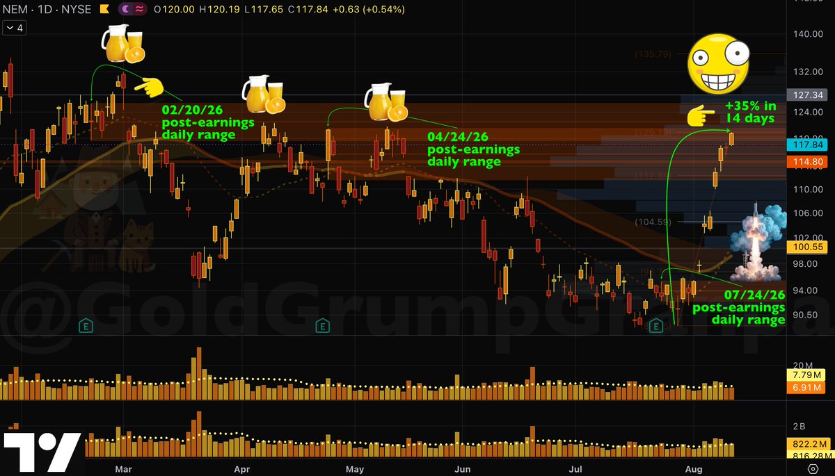 GoldGrumpGranpa's tweet photo. Unbelievable daily chart for #Newmont Mining, $NEM.
It just exploded +35% in 14 days, following the glorious earnings published at the end of July. After a few days of headfakes below the downtrend, it simply rocketed higher like a banshee.☺️
Yesterday, it finally took a breather as it came into contact with the overlapping day-after-earnings ranges from April and February, creating a thick, resilient resistance area that we tested multiple times in May, without success.😙
Also interesting is how this latest egregious rise somewhat mirrors, in reverse, the reaction to the great February earnings. Back then, after a few days of strolling around and making new highs, #NEM finally capitulated and started a powerful downtrend that lasted for the next six months.🥲
Really a powerful chart to study in fine detail.😌
#gold #silver #mining #PreciousMetals #inflation