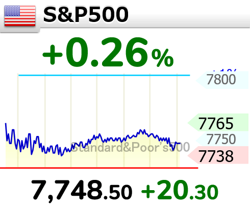 Jeineck's tweet photo. S&amp;P500指数は上昇レンジを維持していますが、高値圏では上値抵抗に直面しています。価格の変動幅が小さいため、市場は様子見ムードに傾いています。 https://t.co/GLn7J3n8uj