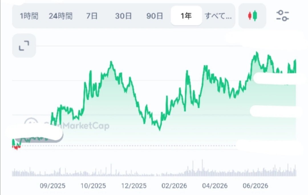 barboa999's tweet photo. #仮想通貨
去年から高値更新しました。今回、次はこれからでも遅くない10倍コインにさらに流入している、その構図とクジラを独占している銘柄

知りたい人に送るKa.o仮想通貨独占配信。キラーコンテンツに続く、クジラが大量移動して狙う、4つのセクター編。その独占銘柄と。
https://t.co/kIot9AhRw3 https://t.co/DM33nZRyAt