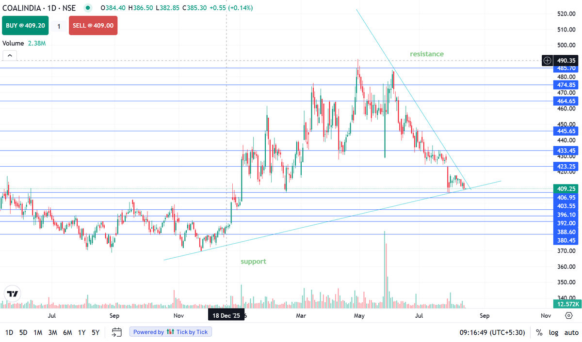 SSGTWE's tweet photo. #coalindia share analysis
#CoalIndia share latest news
#coalindia stock analysis
#coal india share analysis
#stockmarket #nse #tradewithema #sharemarket #beststocks #stockinfocus EDUCATION PURPOSE NOT ANY TRADE RECOMMENDATIONS https://t.co/CW1pgPEb29
