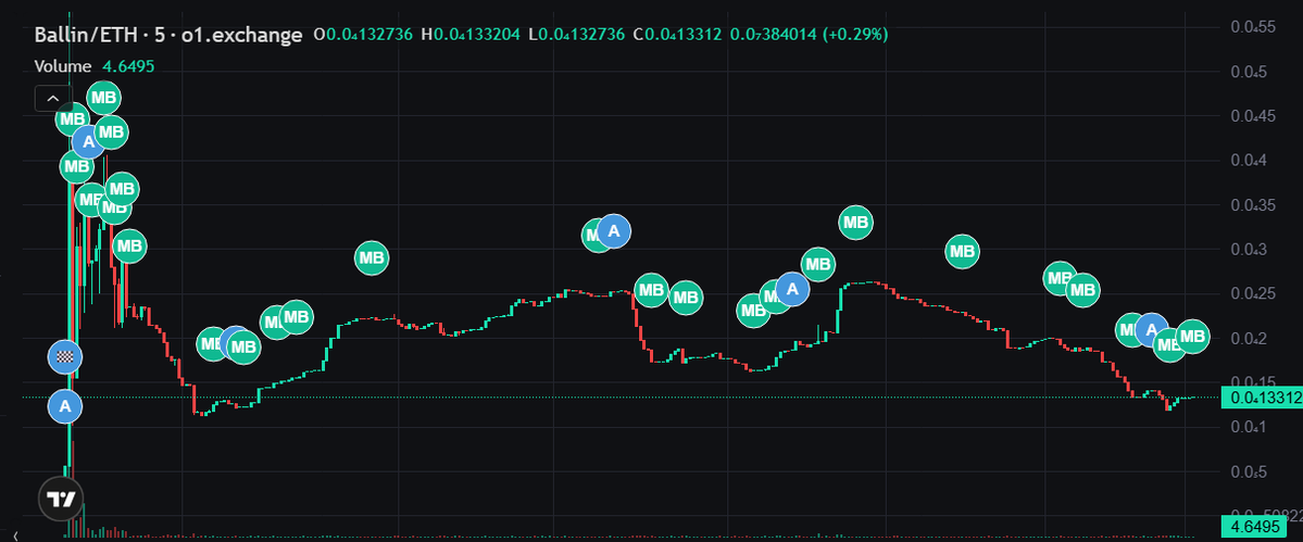 e2005pe's tweet photo. We are base:0xb2000000000000000000007dae559f0c24ad0a01 day 2 of the meme existing and we have done 26 buybacks
We are the first meme fair launched publicly via @o1_bot 
Our community is growing 
We have 164 holders 
We have 52 followers on @BallinB20 X page
We have 51 members in the base:0xb2000000000000000000007dae559f0c24ad0a01 Telegram group
We have used 100% of fees for buybacks and have accumulated 40.76m base:0xb2000000000000000000007dae559f0c24ad0a01 

We have Introduced a new Rising Floor feature Via @bankrbot with 1% of base:0xb2000000000000000000007dae559f0c24ad0a01 supply as a single sided liquidity pool to make our gains more permanent in the chart

We have an amazing community showing up every day and creating memes with us. And we are by far one of the most active B20 base meme communities to ever exist

This is just the start @BallinB20 will make it to the big leagues one day