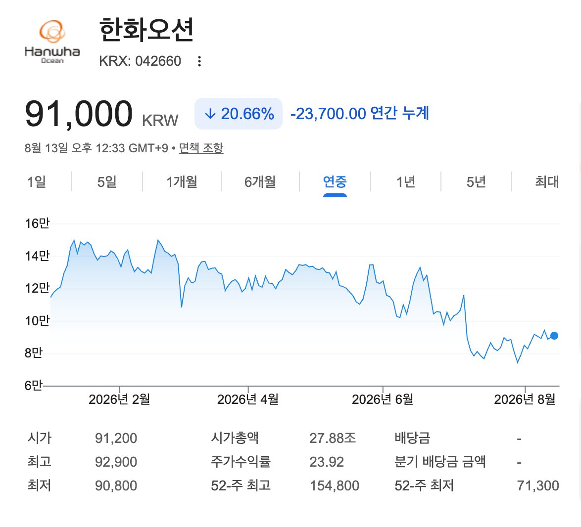 blast1337305's tweet photo. #TKMS #한화오션
TKMS VS 한화오션
- TKMS +35.75%
- 한화오션 -20.66% (연중 고점 기준으로는 개박살) https://t.co/n8vb9yPuNm