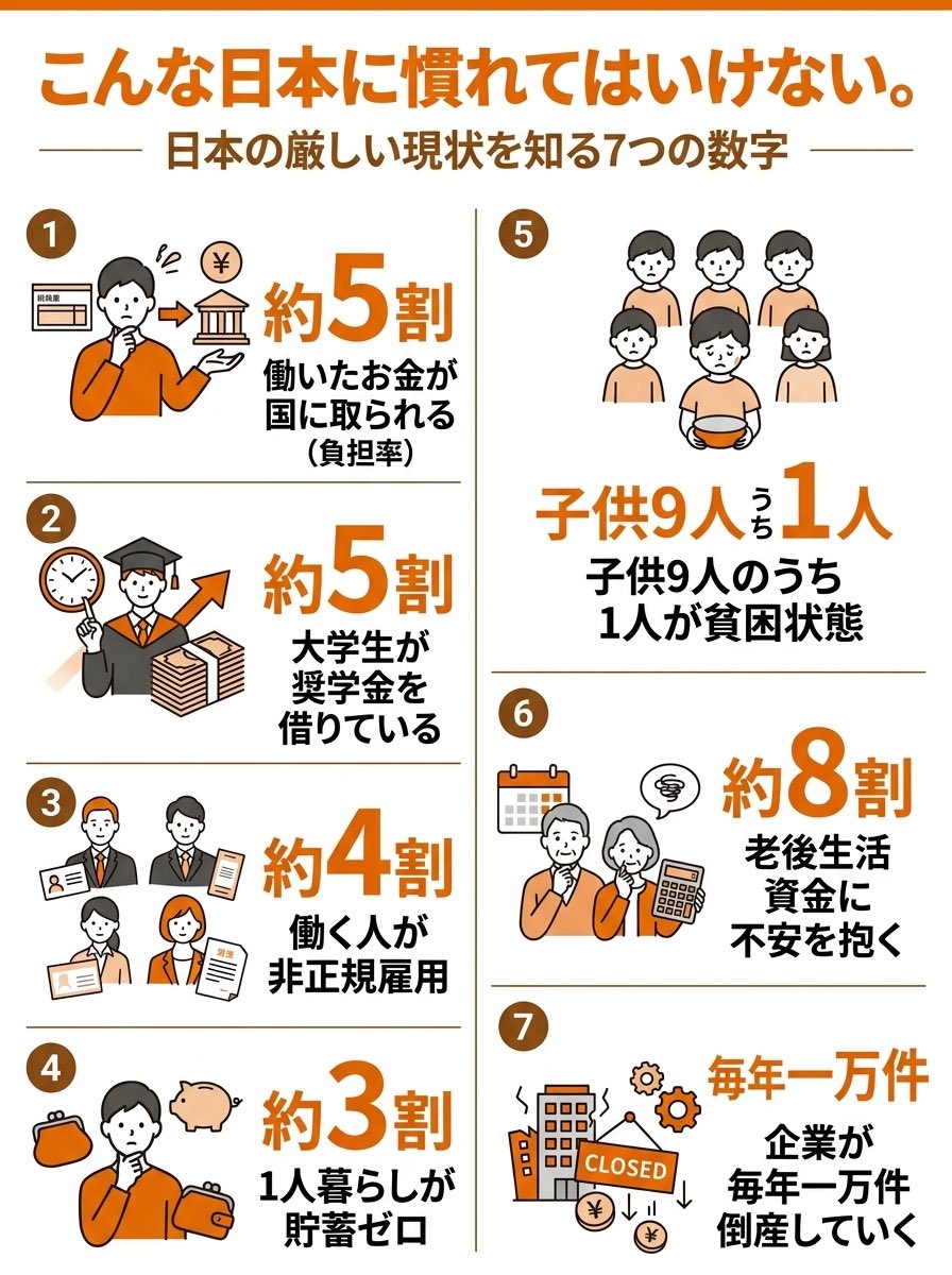 TakaSanseito's tweet photo. こんな日本、絶対に慣れてはいけないよ

・働いたお金の約5割が国に取られ、
・大学生の約5割が奨学金を借りて、
・働く人の4割が非正規雇用で、
・1人暮らしの約3割が貯蓄ゼロで、
・子供9人のうち1人が貧困状態で、
・約8割が老後生活資金に不安を抱き、
・企業が毎年一万件倒産 https://t.co/Wxlk0V3XrI