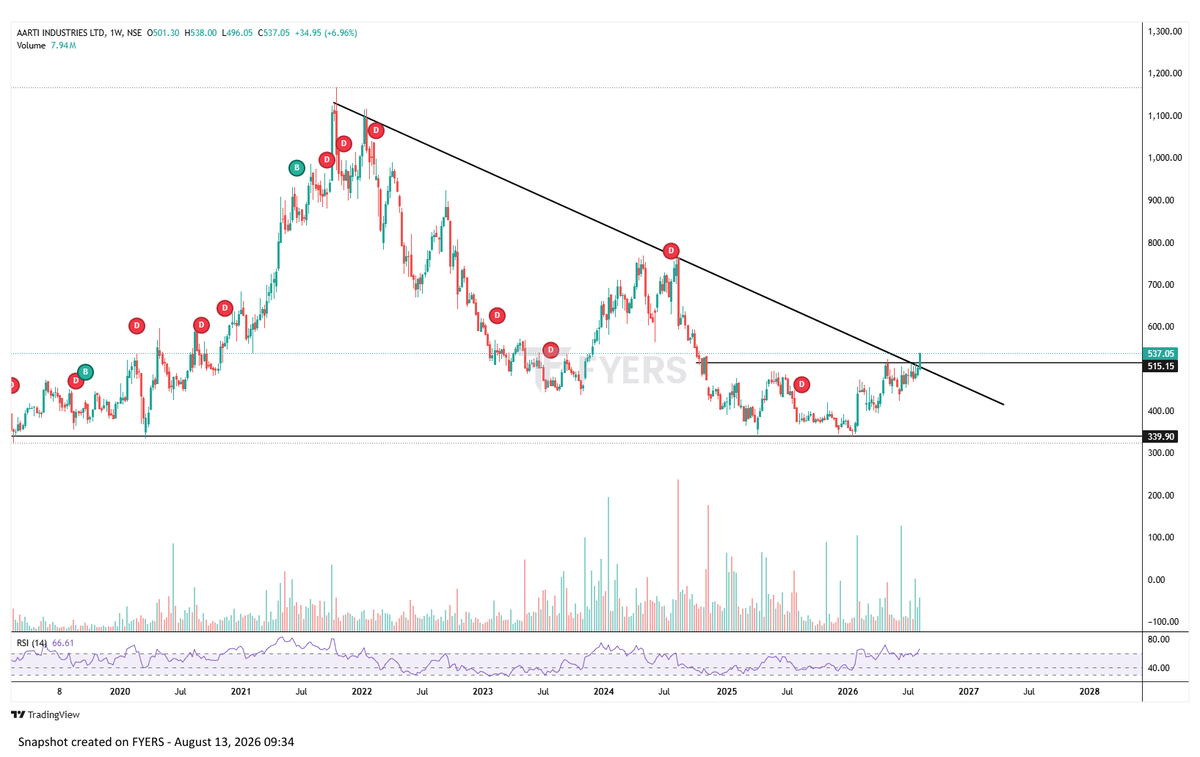 TheChartReade's tweet photo. Chart of the Day 📷
Stock : AARTIIND( WTF)
Observations: •Trendline breakout with volume
#AartiIndustries
Educational purposes only. Not investment advice
. What is your view? https://t.co/cE3s9WrCgB