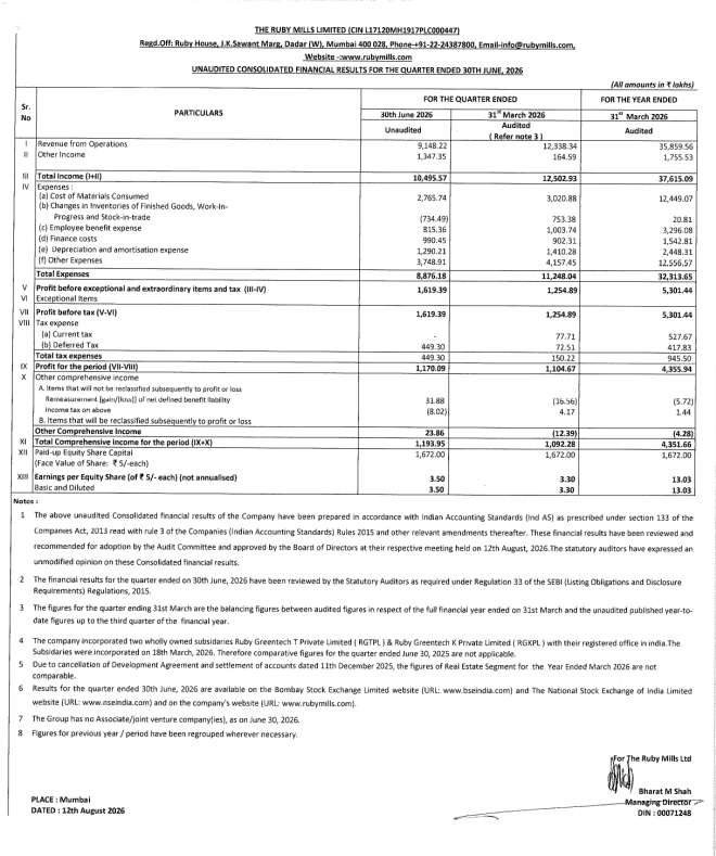 damodara_SEBIRA's tweet photo. The Ruby Mills Limited Q1 FY27 Results 👇

The Ruby Mills had a weak quarter compared to last quarter. Revenue dropped a lot, but profit performance was mixed across different businesses.

YoY (Consolidated)
✧ Revenue from Operations: ₹91.48 Cr
✧ Total Income: ₹104.96 Cr
✧ Profit Before Tax: ₹16.19 Cr
✧ Net Profit: ₹11.70 Cr

QoQ (Consolidated)
✧ Revenue from Operations: ₹91.48 Cr (vs ₹123.38 Cr, -25.9%)
✧ Total Income: ₹104.96 Cr (vs ₹125.03 Cr, -16.1%)
✧ Profit Before Tax: ₹16.19 Cr (vs ₹12.55 Cr, +29.0%)
✧ Net Profit: ₹11.70 Cr (vs ₹11.05 Cr, +5.9%)

Negatives:
❌ Revenue dropped by 25.9% compared to last quarter.

❌ Textile business profitability fell sharply, with segment profit dropping to ₹1.98 Cr vs ₹14.01 Cr last quarter.

❌ New subsidiaries did not generate any revenue and reported losses.

Positives:
✅ Real Estate business profit increased to ₹8.48 Cr from ₹4.59 Cr last quarter.

#RubyMills $RUBYMILLS #Q1FY27 #QuarterlyResults #Earnings #StockMarket #IndianStocks #Investing