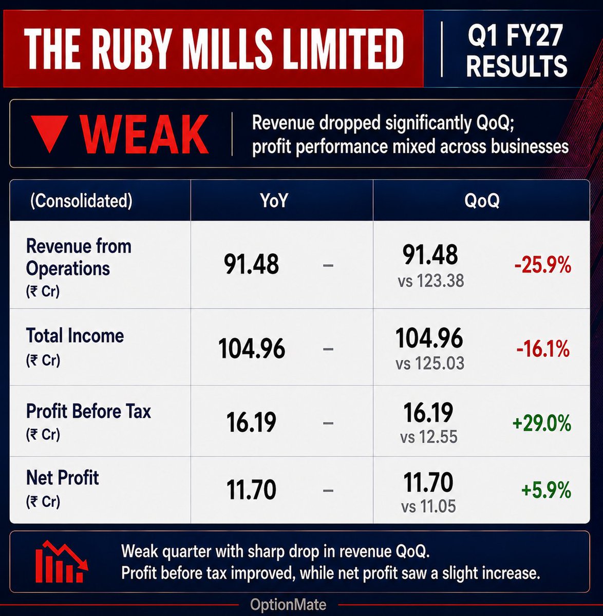damodara_SEBIRA's tweet photo. RUBYMILLS Q1FY27 👇

#RubyMills $RUBYMILLS #Q1FY27 #QuarterlyResults #Earnings #StockMarket #IndianStocks #Investing https://t.co/7Wi8DjO5Of