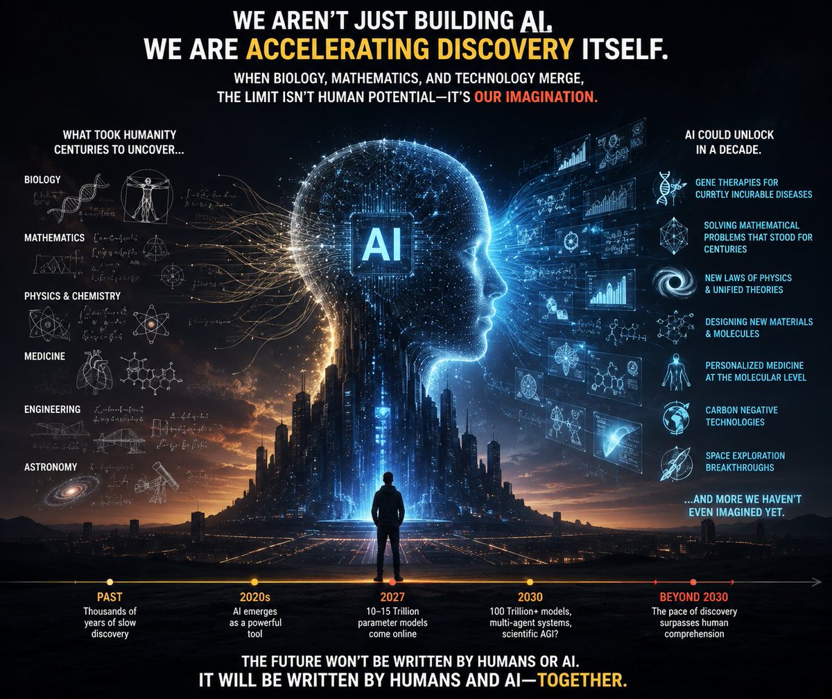 RajNeural's tweet photo. Humanity spent centuries discovering the laws of nature; 
AI may compress that journey into decades and the frightening question is not what we will automate, but how fast we will accelerate discovery itself https://t.co/Lrv4mmLEuu