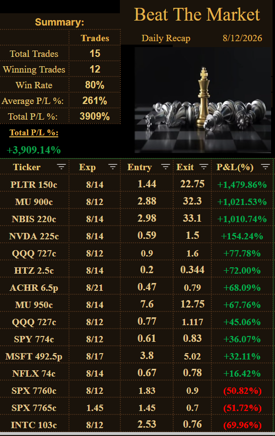 GGonzoTrades's tweet photo. 8/12
great gains today, our best #PLTR, #MU, #NBIS, #NVDA, #QQQ, #HTZ, #ACHR, #SPY, #MSFT, #NFLX https://t.co/jmbKYT1414