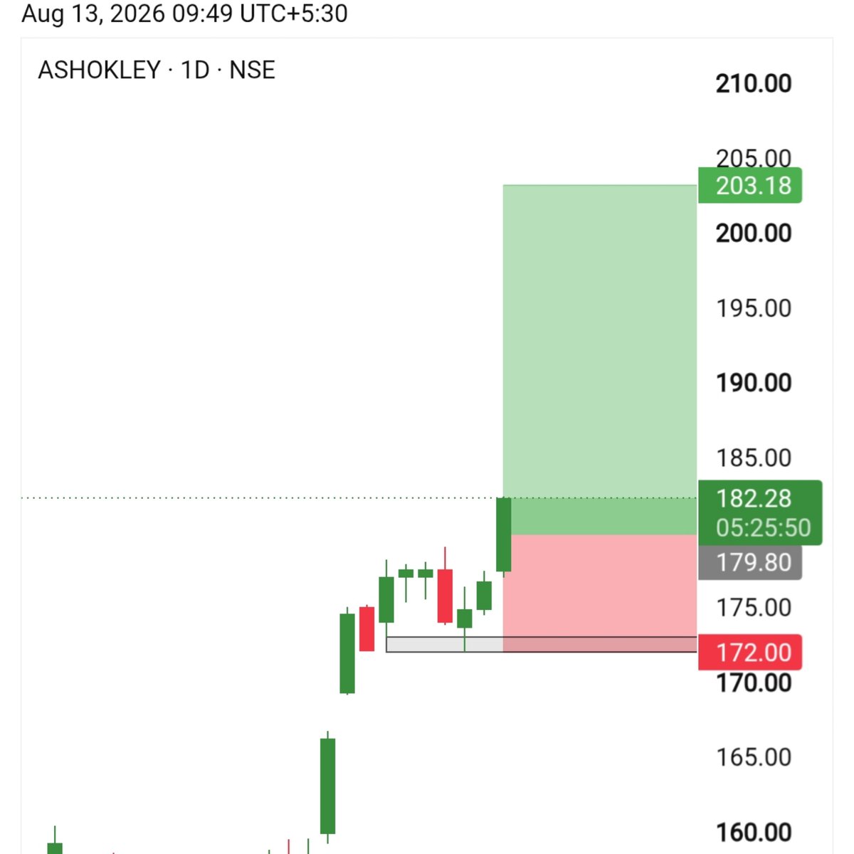 StoxPilot's tweet photo. 🚛 #ASHOKLEY 🚀 Breakout above 180.80 confirmed with positive momentum. 🎯 Targets: 193 &amp; 203. https://t.co/69i8X0sbrb
