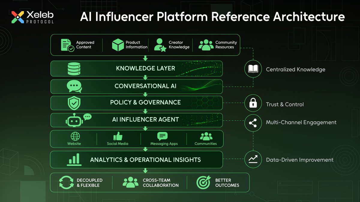 xelebofficial's tweet photo. An AI Influencer becomes a scalable product when the systems behind it work as one.

The AI personality is only one layer of the architecture.

Knowledge → Conversational AI → Governance → Agent → Multi Channel Engagement → Analytics

Together, these layers provide the foundation for contextual interaction, controlled execution, cross channel engagement, and measurable outcomes.

The architecture connects the AI Influencer with the infrastructure around it, allowing interactions to move from content → conversation → guidance → action → feedback.

For creators and brand teams, this shifts the focus toward building AI Influencer systems that can operate across the customer journey.

Our latest article explores the reference architecture behind AI Influencer platforms and how its core components work together. 👇