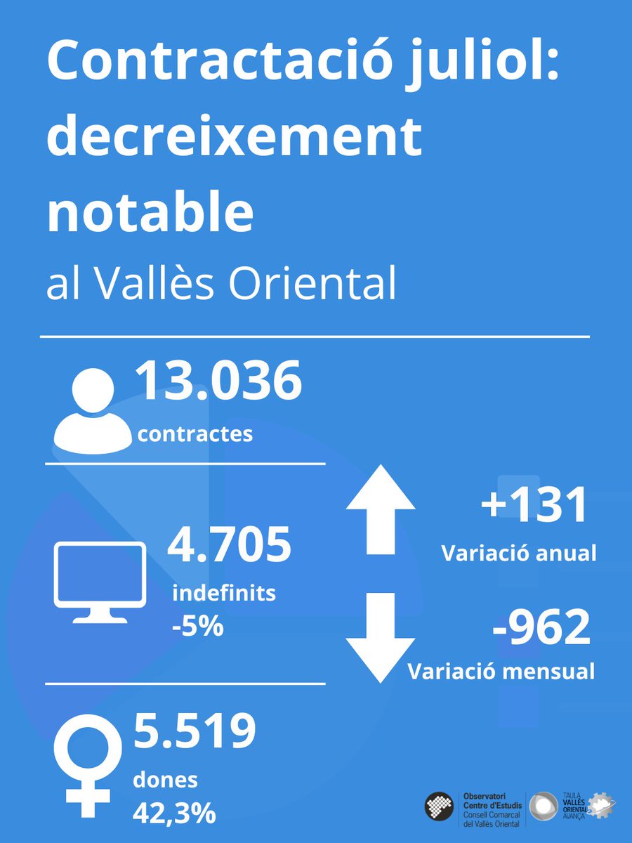 CCV_ORIENTAL's tweet photo. 📊 La contractació baixa al Vallès Oriental durant el mes de juliol.

📉 La comarca registra 13.036 contractes, 962 menys que al juny

📈 En termes interanuals, però, la contractació augmenta en 131 contractes (+1,02%) respecte del juliol de 2025

📌https://t.co/309VHdXjUg https://t.co/tvA0AHBsLf