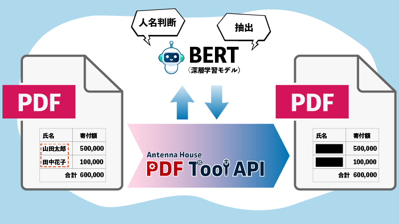AntennaInfo's tweet photo. 弊社製品PDF Tool APIとAIの活用例を公開しました
現在、

・BERTを組み合わせて名前の墨消しを柔軟に実行
・Cursorを用いたコード生成にPDF Tool APIを組み込む

を公開しております。今後も追加していく予定ですので、興味のある方は是非ご覧ください

PDF Tool API活用例
https://t.co/BxISm19Wfq https://t.co/iLvmeropAb