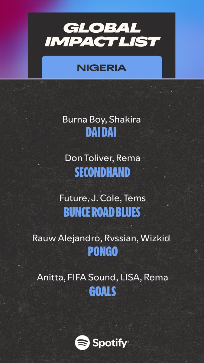 thedebuthub's tweet photo. 🚨SPOTIFY H1 2026 GLOBAL IMPACT LIST (NIGERIA 🇳🇬) 

1️⃣ Dai Dai — Burna Boy &amp; Shakira
2️⃣ Secondhand — Don Toliver &amp; Rema
3️⃣ Bunce Road Blues — Future, J. Cole &amp; Tems
4️⃣ Pongo — Rauw Alejandro, Rvssian &amp; Wizkid
5️⃣ GOALS — Anitta, FIFA Sound, LISA &amp; Rema https://t.co/cX7YvbaBfx