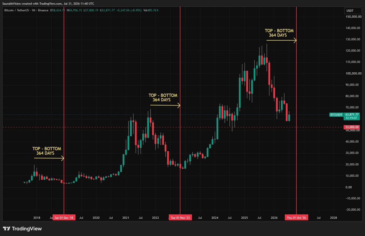 VisionSaurabh's tweet photo. $BTC showing strange cyclic patterns
Top to Bottom has been always 12 mths atleast last 3 cycles show that.
Since our last top we will complete 12 mths by OCT 2026 &amp; yet again bottom will be complete by then. But i have this very strong feeling that the new rise will be unusual. https://t.co/dzSFZ6Jkha