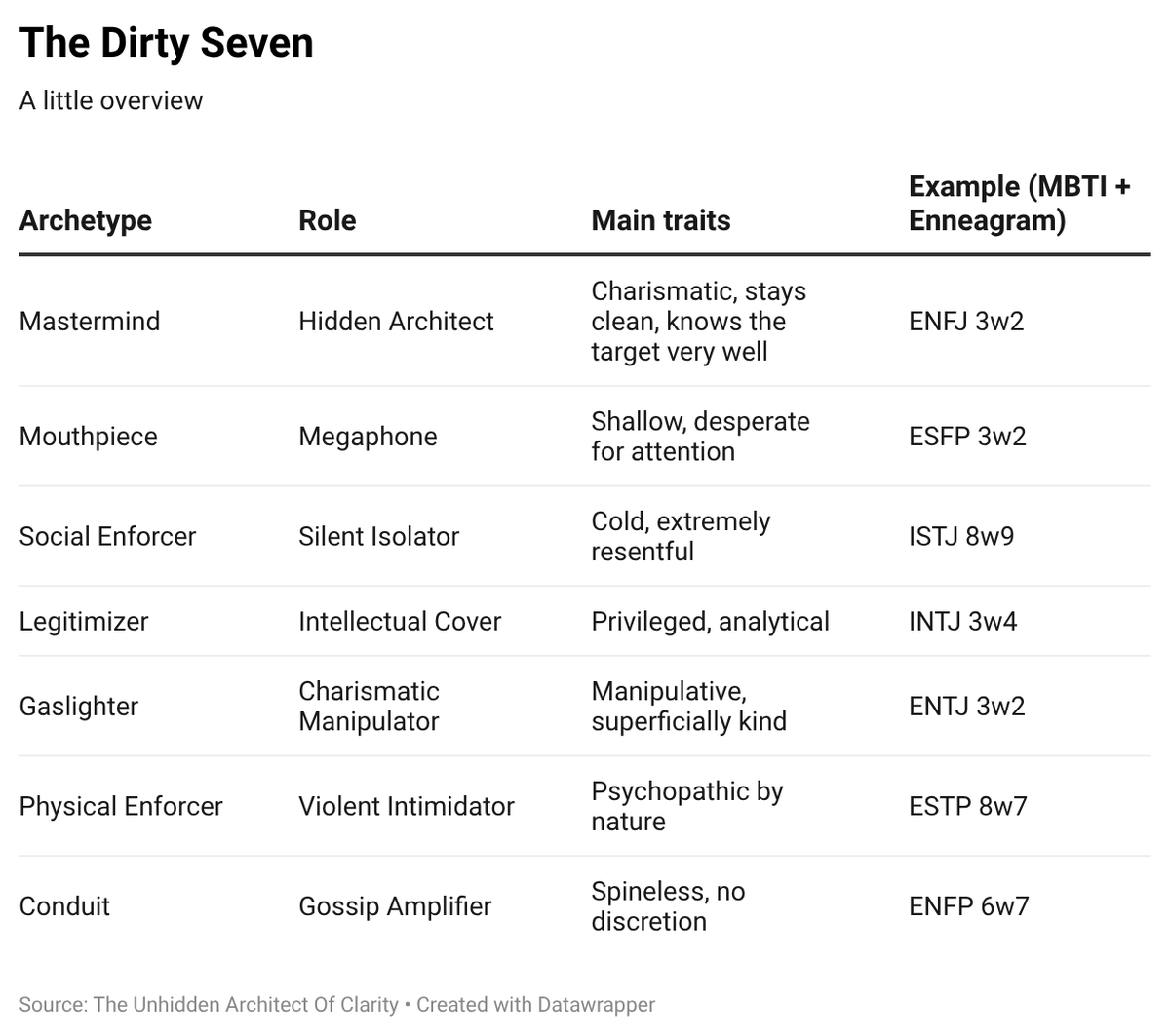 unhiddenarch's tweet photo. The Dirty Seven - Based on areal life example and observations over almost a decade

#NarcissisticAbuse #GroupThink #SmearCampaign #ToxicPeople #Gaslighting https://t.co/KDqHlYYO75
