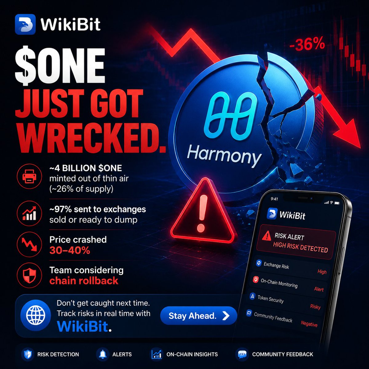 WikiBitOfficial's tweet photo. 🚨 $ONE just got wrecked.

Attacker minted ~ 4 BILLION Harmony tokens out of thin air (~26% of supply).
~97% already hit exchanges and either sold or sitting in deposit wallets ready to dump.
Price crashed 30-40%. Team scrambling to freeze funds + weighing full chain rollback.

This is the latest proof that even L1 supply can break — and once it hits CEXs, recovery gets messy fast.
Don’t get caught next time.

Track real-time risks, exchange red flags & on-chain drama with WikiBit

#Crypto #CryptoRisk #WikiBit