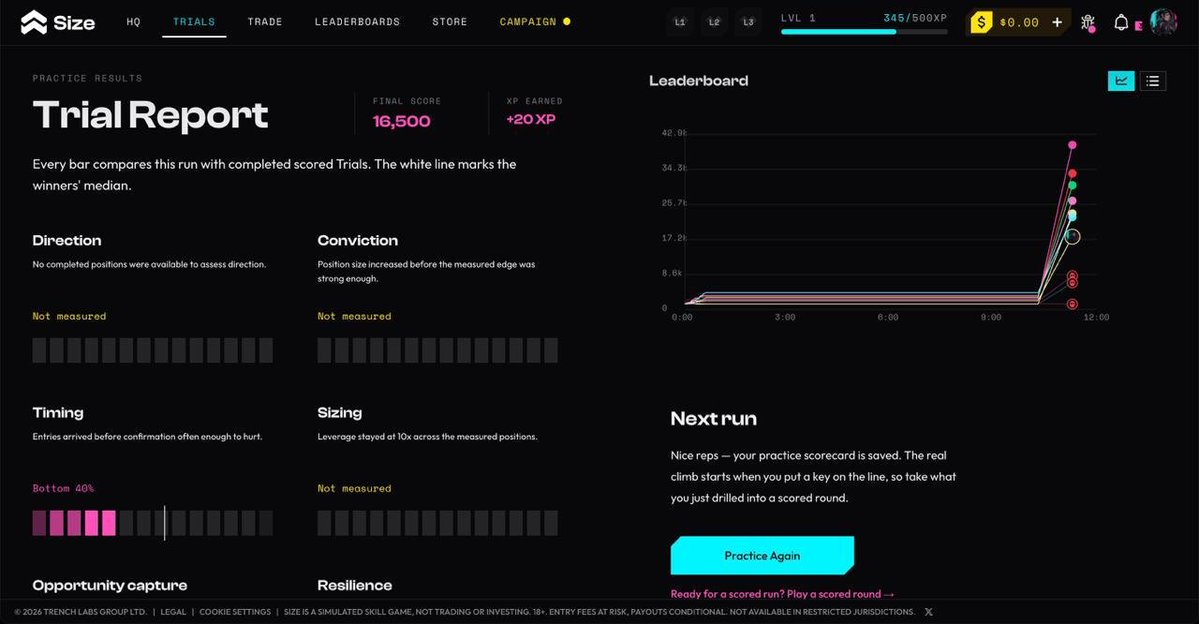Longbortha's tweet photo. Another Practice run on @sizedotclub.

• Final score: 16,500
• Timing: Bottom 40%
• Conviction: sized up too early
• Got eliminated lmao

The report is pretty clear about it too, entries came in before confirmation, and position size increased before the edge was actually there.

No excuses. The feedback is right there in pink

What’s funny is that even when the run goes badly, the system still forces you to look at the specific mistakes instead of just feeling vague about why it failed.

Going again!