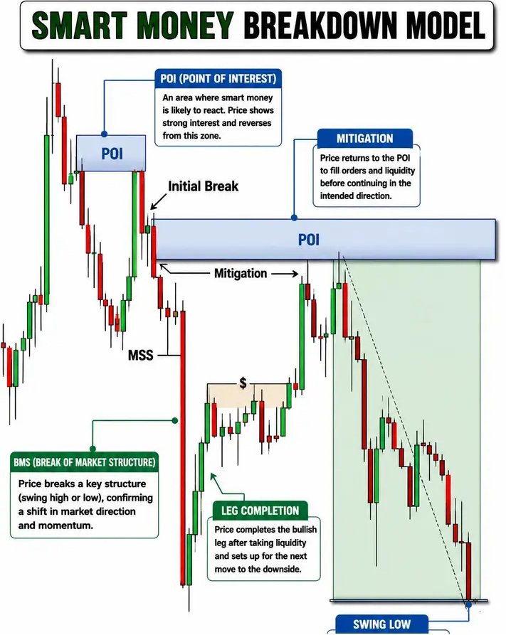 BedaKakuru48767's tweet photo. UNDERSTAND SMC BREAKDOWN MODEL IN TRADING https://t.co/v3B0Wk9Y2n