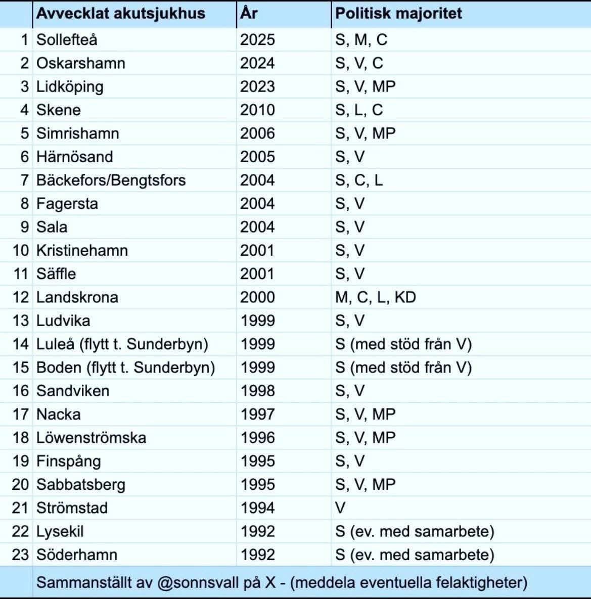 THESWEDISHTRUTH's tweet photo. 👇👇👇
När du tittar på den här listan av nedlagda sjukhus sedan 1992 ska du ha i åtanke att Sverige har ökat sin befolkningsmängd med 25% sedan dess

HUR HAR MAN TÄNKT?? 

INTE ALLS!! 😡

Varför opponerar sig inte fler människor ?

Det här är ju ett vansinne utan dess like!

Befolkningsmängd 1992 :   8,7 milj
Befolkningsmängd 2026 : 10,8 milj