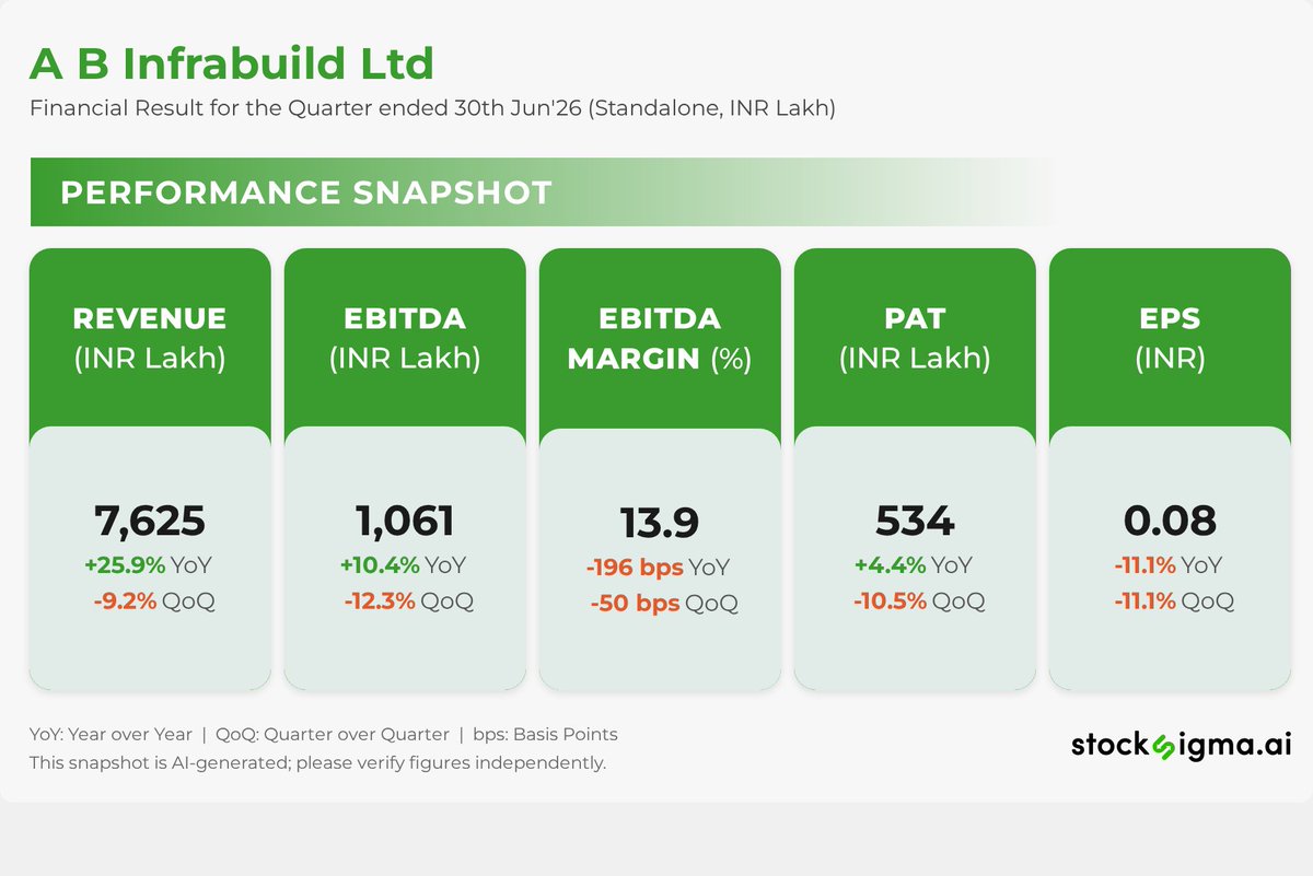 myAlerts_in's tweet photo. #ABINFRA
A B Infrabuild Ltd | Financial Result for the Quarter ended 30th Jun'26 (Standalone, INR Lakh) | Disc: AI generated, please verify https://t.co/hgD4Gi2Wln