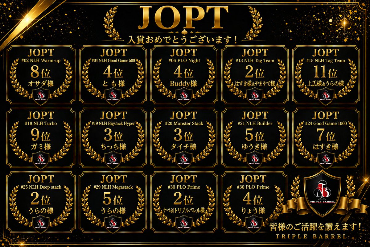 triplebarrel__'s tweet photo. 🏆🔥 JOPT 入賞者多数輩出‼️ 🔥🏆

先日開催されたJOPTでも、
TRIPLE BARRELから多くのプレイヤーが大型大会の舞台で躍動しました‼️

なんと今回――

計14個の入賞を達成🔥

数多くのトリバレ勢が結果を残しています👏✨

普段トリプルバレルで一緒にポーカーを楽しみ、
リングやトーナメントで競い合っている仲間たちが、

店舗を飛び出し、
大型大会という大きな舞台でも結果を残している。

これは本当に嬉しいことです🔥

「大型大会で結果を残したい」
「もっとポーカーが強くなりたい」
「いつか自分も名前を載せたい」

そんな方にとって、
身近な仲間の活躍は大きな刺激になるはず。

次にこの表彰画像へ名前が載るのは、
あなたかもしれません。

トリプルバレルから、
もっと多くのプレイヤーを大型大会の舞台へ。

そして――

トリバレ勢で大型大会をもっと盛り上げていきましょう🔥

改めて、
JOPTで入賞された皆様、

本当におめでとうございます🏆✨

♠️ TRIPLE BARREL ♠️

@choki2maki2
@triple_orio