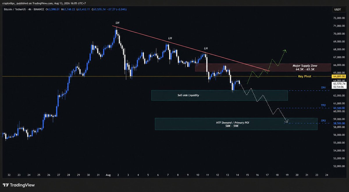 Cryptodips's tweet photo. #Bitcoin Outlook

BTC is starting to show a cleaner bearish structure on the 4H.

Price continues to print lower highs beneath the descending trendline, while the $64.5K–$65.5K supply remains the main area sellers need to defend.

What I’m watching:
• $64K = immediate pivot
• $64.5K–$65.5K = major supply / reclaim zone
• $61.5K–$62.5K = sell-side liquidity
• $58K–$59K = HTF demand & primary downside POI

As long as BTC fails to reclaim the supply zone, I still favor liquidity being taken lower before any meaningful reversal.

First reaction around $62K would be expected, but losing that area opens the path toward $60.5K and potentially the $58K–$59K HTF demand.

Bearish thesis gets invalidated on a clean 4H reclaim above $65.5K. That would shift the structure and put the descending trendline back in play.

For now: bearish bias, but confirmation > prediction.

$BTC #Bitcoin #BitcoinOutlook #MarketResearch #MarketNews
#CryptoNews