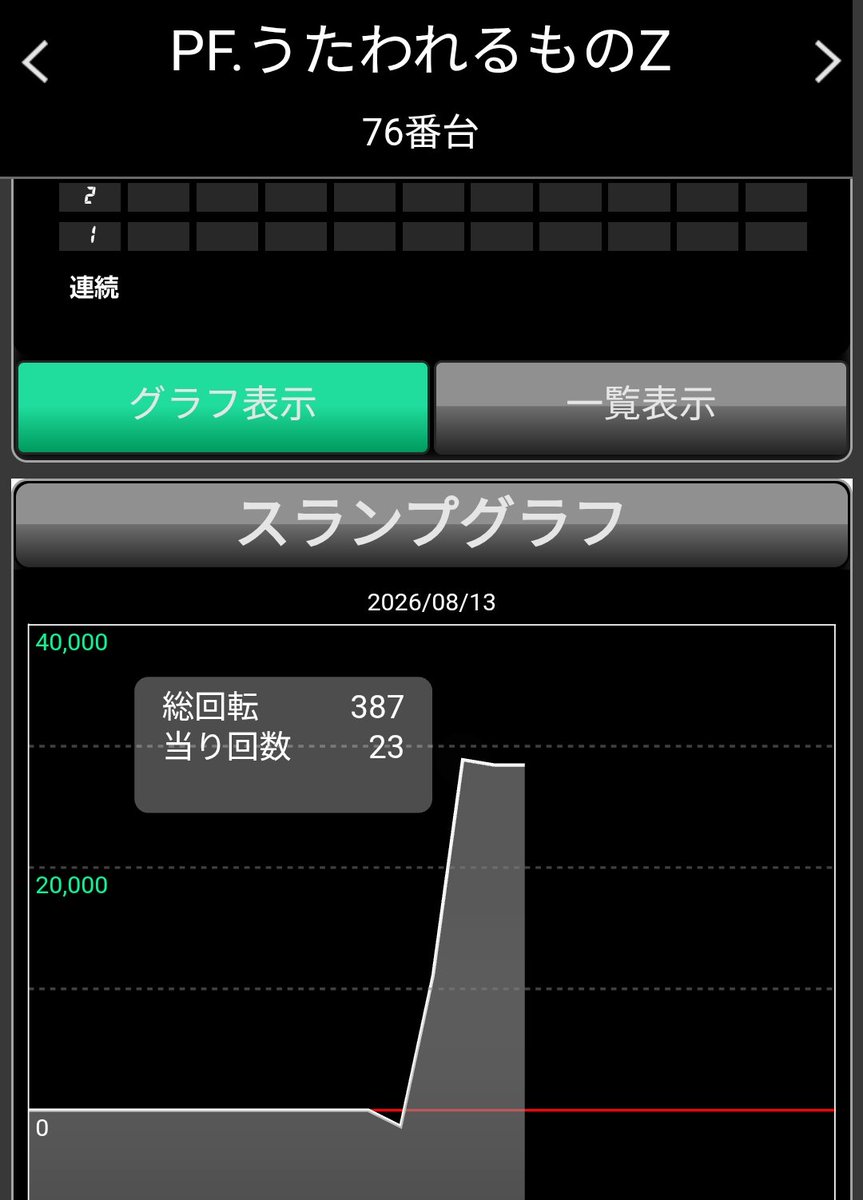 STEPPEN_THE_DOG's tweet photo. 古賀プラザ
PF.うたわれるものZ
PF.炎炎ﾉ消防隊G
eF.からくりｻｰｶｽ2 R
e甲鉄城のｶﾊﾞﾈﾘ2 GFEA

お盆 も変わらず
この店やっはりこんな初当たりした台しか連チャンはしておりまっせん🤣

完全確率、毎回抽選が毎日毎日なんでこうなるんだろーね‼️🤔

 #古賀プラザ https://t.co/H7EuxoTF7w