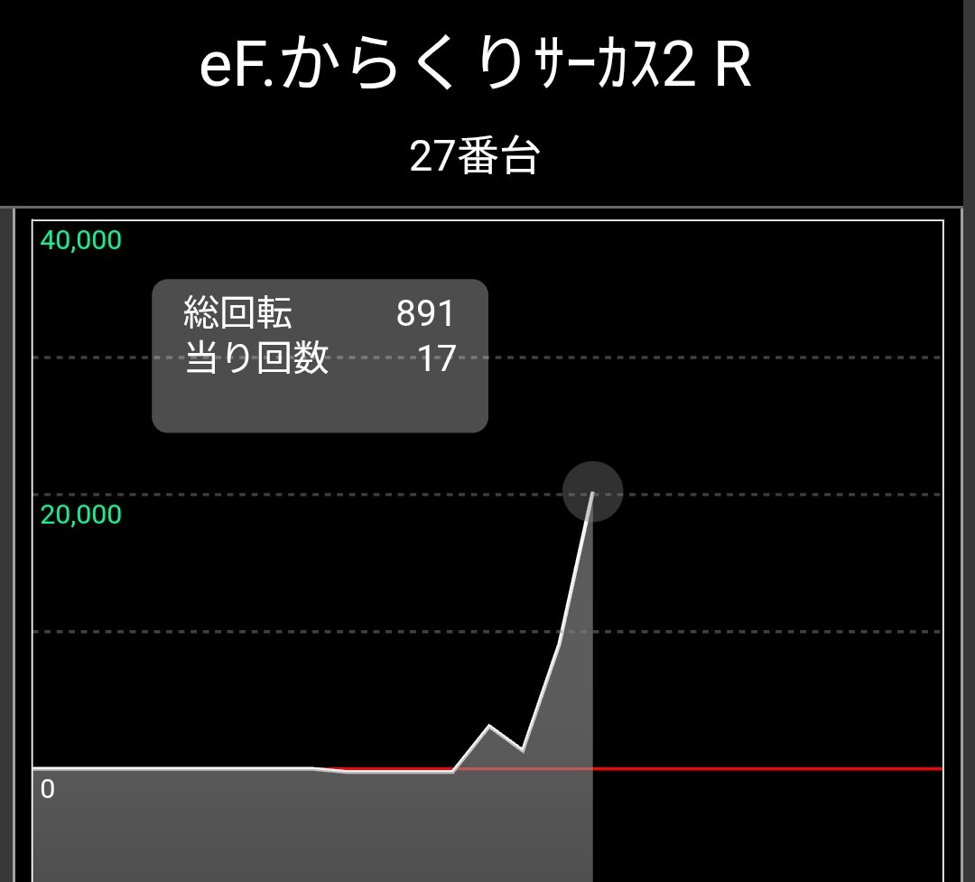 STEPPEN_THE_DOG's tweet photo. 古賀プラザ
PF.うたわれるものZ
PF.炎炎ﾉ消防隊G
eF.からくりｻｰｶｽ2 R
e甲鉄城のｶﾊﾞﾈﾘ2 GFEA

お盆 も変わらず
この店やっはりこんな初当たりした台しか連チャンはしておりまっせん🤣

完全確率、毎回抽選が毎日毎日なんでこうなるんだろーね‼️🤔

 #古賀プラザ https://t.co/H7EuxoTF7w
