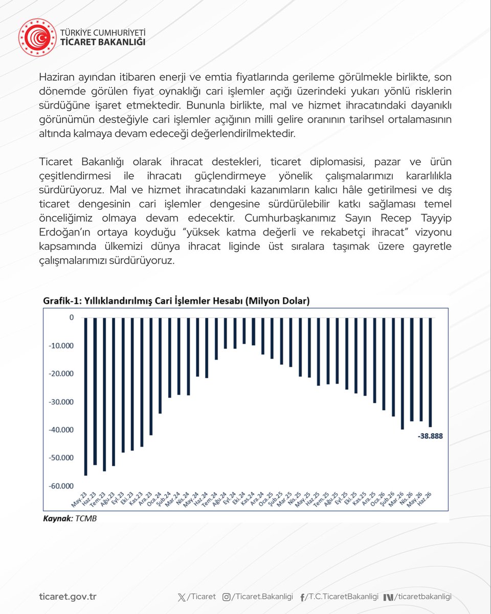 omerbolatTR's tweet photo. Ticaret Bakanı Ömer Bolat’ın 2026 Haziran ayı cari işlemler hesabı istatistiklerine ilişkin değerlendirmesi

(13.08.2026) https://t.co/1tLCJGD2mn