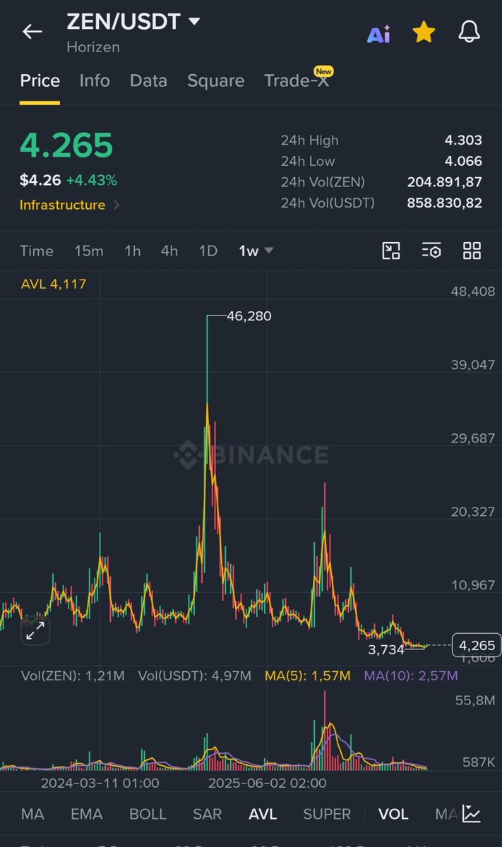 Cryptowizzardly's tweet photo. If you betting on a new $ZEC ath

I think $ZEN will automaticly follow.

Last time zcash ran to ath. This ran to $25

Good rr below here https://t.co/8CycUOdL8N