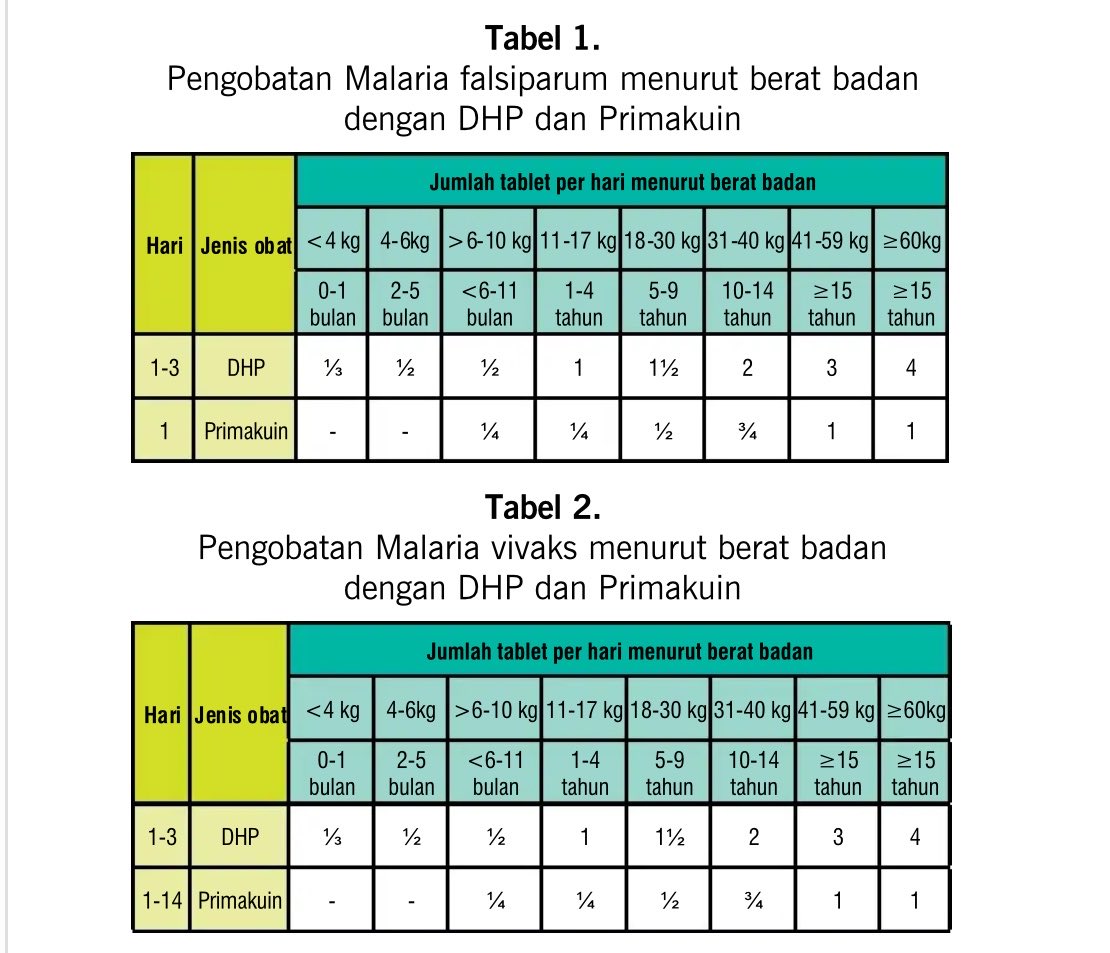 CorpusAlienumm's tweet photo. CARA GAMPANG MENGHAFAL OBAT MALARIA… Catet! ✍️

Obat Malaria lini pertama itu cuma 2, Dihidroartemisin-piperakuin (DHP) sama Primakuin (P)

Dosis dan durasinya, berbeda tergantung jenisnya.

Pada intinya semua Malaria pasti dapat 3DHP, alias DHP 3 hari. Dosisnya, tergantung berat badan (tabel dibawah)

Untuk Primakuin, dosisnya selalu 0,25 mg/kgBB/hari. Durasinya yang berbeda.

Kalau:
- Tropika (P. Falsiparum) = 1 hari
- Tertiana (P. Vivax/Ovale) = 14 hari
- Quartana (P. Malariae) = DHP saja tanpa Primakuin

Jadi, kalau malaria pasti 3DHP, Primakuin pasti 0,25 mg/kgBB durasinya bisa 1 atau 14 hari tergantung jenisnya.