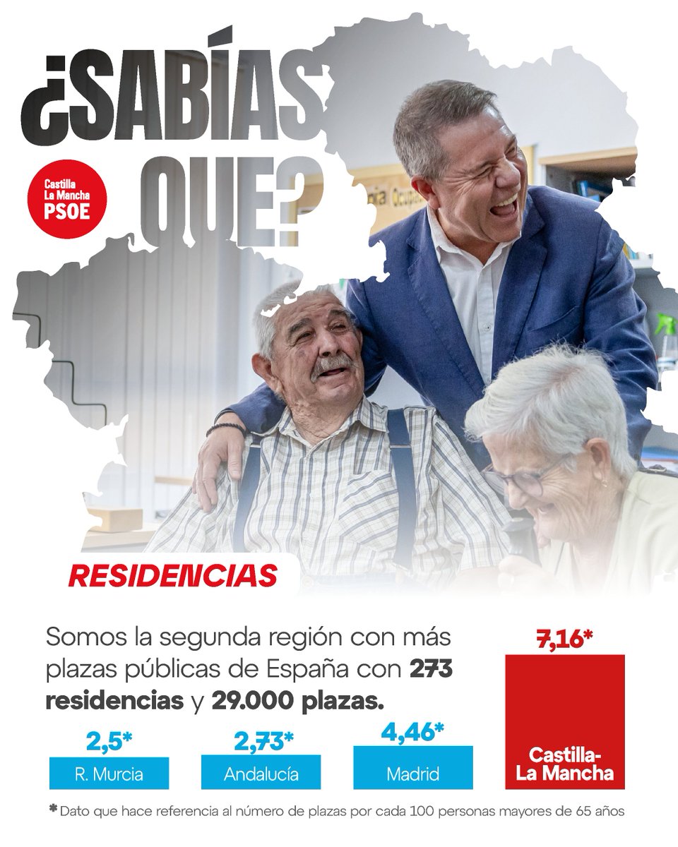 pscmpsoe's tweet photo. ¿Sabías que #CLM está en el 🔝de plazas públicas en residencias de mayores? 👵👴

273 centros y 29.000 plazas. Con 7,16 plazas por cada 100 mayores, superamos con creces la cobertura de otras CC.AA.

¡Nuestros mayores son una prioridad! ❤️ https://t.co/hFaK2BduMn