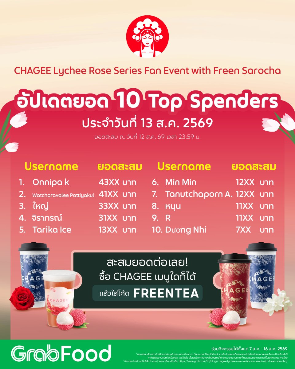 GrabTH's tweet photo. 🌟  ครึ่งทางแล้ว! อัปเดตยอด Top Spender 10 อันดับแรกที่มียอดสะสมสูงสุด จากกิจกรรม CHAGEE Lychee Rose Series Fan Event with Freen Sarocha 🐰🤍
📍 ประจำวันที่ 13 ส.ค. 2569
(ยอดสะสม ณ วันที่ 12 ส.ค. 69 เวลา 23.59 น.)

🔥 เหลือเวลาร่วมสนุกอีก 3 วัน 🔥
เพียงสะสมยอดซื้อ CHAGEE เมนูใดก็ได้บน Grab พร้อมใส่โค้ด 'FREENTEA'

สิ่งที่จะได้รับในวันงาน
✨ Single Shoot 1:1
✨ ร่วมกิจกรรมสุดเอ็กซ์คลูซีฟ
✨ รับชาแก้วพิเศษ เสิร์ฟโดยศิลปิน
✨ รับของที่ระลึกพร้อมลายเซ็นจากศิลปิน
✨ รับของที่ระลึกจากทางแบรนด์

📌 ระยะเวลากิจกรรม: 7 ส.ค. 2569 เวลา 00:00 น. - 16 ส.ค. 2569 เวลา 23:59 น.
📣 ประกาศรายชื่อ: 17 ส.ค. 2569 ผ่านทาง Facebook / X / Instagram: GrabTH
✅ ยืนยันสิทธิ์: ภายใน 18 ส.ค. 2569 เวลา 12:00 น. โดยการกรอกฟอร์มที่จะได้รับผ่านทางกล่องข้อความบนแอป Grab

โมเมนต์ฟินๆ กับศิลปินคนโปรดกำลังรออยู่!
สั่งเลยที่ GrabFood 👉 https://t.co/cb2CtxZf31

*ยอดสะสมดังกล่าวอ้างอิงจากข้อมูลในระบบของ Grab ณ วันและเวลาที่ระบุไว้ข้างต้นเท่านั้น โดยยอดที่แสดงอาจไม่ได้สะท้อนยอดสะสมจริง ณ ปัจจุบัน ทั้งนี้ คำตัดสินของบริษัทถือเป็นที่สุด และให้เงื่อนไขและข้อกำหนดเหล่านี้อยู่ภายใต้กฎหมายของประเทศไทยและเขตอำนาจศาลที่ไม่ผูกขาดของศาลไทย | *เงื่อนไขเป็นไปตามที่บริษัทกำหนด | รายละเอียดเพิ่มเติม https://t.co/u18Wf905Hx

#GrabFoodTH #GrabFood #GrabTH #CHAGEELycheeRoseBlackTea
#CHAGEEFlavourInHarmony
#CHAGEETH #CHAGEETOGETHER