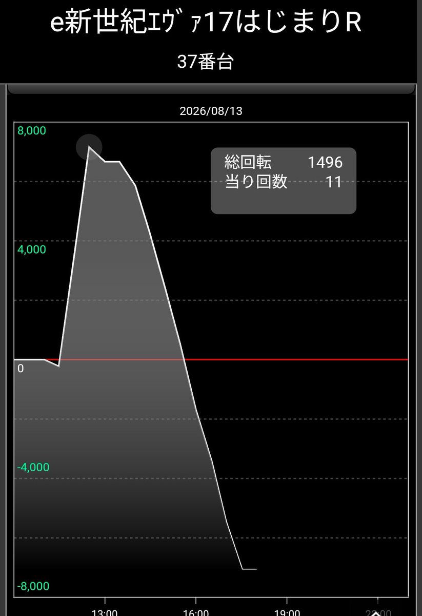 STEPPEN_THE_DOG's tweet photo. 古賀プラザ
e新世紀ｴｳﾞｧ17はじまりR

【引用リポスト通り毎日なので今日も当然この店ならこうなるわな😂】
お盆 も変わらず
この店やっはりこんな初当たりした時、１回しか連チャンはしておりまっせん🤣

完全確率、毎回抽選が毎日毎日なんでだろーね‼️🤔

 #古賀プラザ https://t.co/nzOgddlZfo