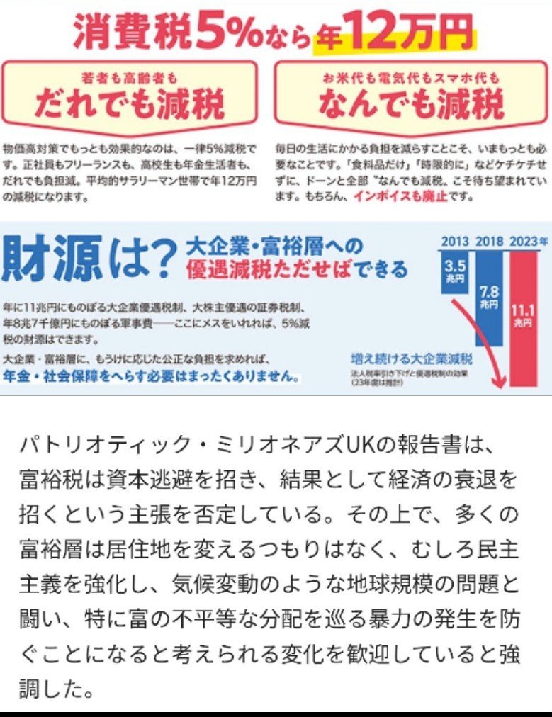 nomad08172782's tweet photo. 日本共産党の主張する大企業や富裕層に応能の負担を求める財源案であれば、社会保障や年金などを減らす必要はありません。
さらに、世界的にも富裕層への課税で大企業の海外への流出や経済の衰退は起こり得ないと証明されています。
#日本共産党がんばれ
#共産党いいじゃん https://t.co/ktaBdAYJQi