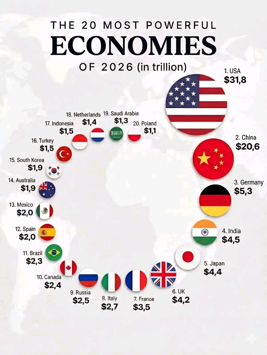 DataOfStats's tweet photo. The 20 Most Powerful Economies in the World (2026) 🌍

1. 🇺🇸 USA — $31.8T
2. 🇨🇳 China — $20.6T
3. 🇩🇪 Germany — $5.3T
4. 🇮🇳 India — $4.5T
5. 🇯🇵 Japan — $4.4T
6. 🇬🇧 UK — $4.2T
7. 🇫🇷 France — $3.5T
8. 🇮🇹 Italy — $2.7T
9. 🇷🇺 Russia — $2.5T
10. 🇨🇦 Canada — $2.4T
11. 🇧🇷 Brazil — $2.3T
12. 🇪🇸 Spain — $2.0T
13. 🇲🇽 Mexico — $2.0T
14. 🇦🇺 Australia — $1.9T
15. 🇰🇷 South Korea — $1.9T
16. 🇹🇷 Turkey — $1.5T
17. 🇮🇩 Indonesia — $1.5T
18. 🇳🇱 Netherlands — $1.4T
19. 🇸🇦 Saudi Arabia — $1.3T
20. 🇵🇱 Poland — $1.1T

📊 Sources: International Monetary Fund.